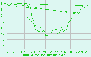 Courbe de l'humidit relative pour Gerona (Esp)