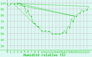 Courbe de l'humidit relative pour Srmellk International Airport