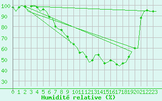 Courbe de l'humidit relative pour Frankfort (All)