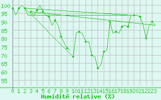 Courbe de l'humidit relative pour Bueckeburg