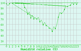 Courbe de l'humidit relative pour Jyvaskyla