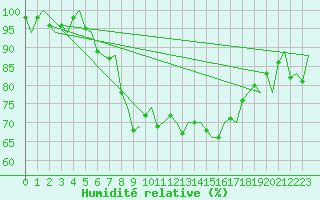 Courbe de l'humidit relative pour Venezia / Tessera