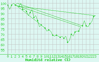 Courbe de l'humidit relative pour Wien / Schwechat-Flughafen