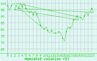 Courbe de l'humidit relative pour Luxembourg (Lux)