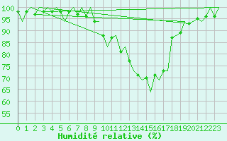 Courbe de l'humidit relative pour Groningen Airport Eelde