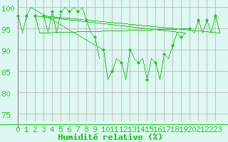Courbe de l'humidit relative pour Tiree
