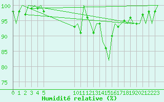 Courbe de l'humidit relative pour Schaffen (Be)