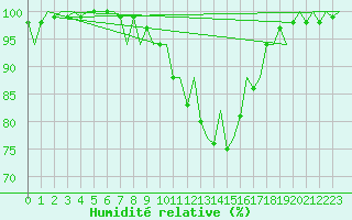 Courbe de l'humidit relative pour Menorca / Mahon