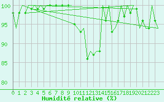 Courbe de l'humidit relative pour Logrono (Esp)