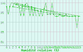 Courbe de l'humidit relative pour Grenchen