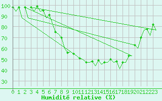 Courbe de l'humidit relative pour Bonn (All)