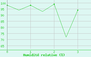 Courbe de l'humidit relative pour Mikkeli