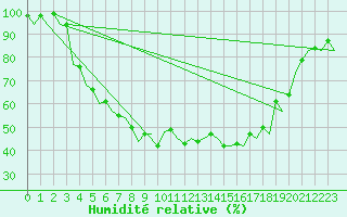 Courbe de l'humidit relative pour Mikkeli