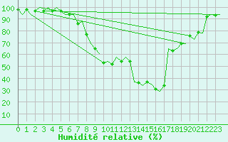 Courbe de l'humidit relative pour Gerona (Esp)