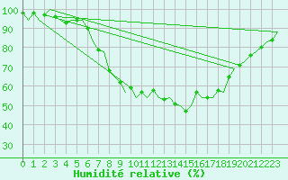 Courbe de l'humidit relative pour Nordholz