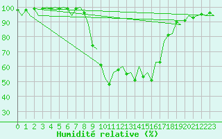 Courbe de l'humidit relative pour Menorca / Mahon