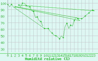 Courbe de l'humidit relative pour Bonn (All)