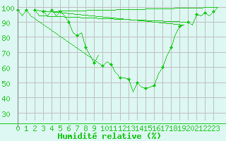 Courbe de l'humidit relative pour Tirgu Mures