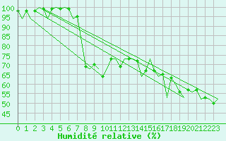 Courbe de l'humidit relative pour Almeria / Aeropuerto