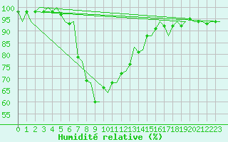 Courbe de l'humidit relative pour Rygge