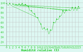 Courbe de l'humidit relative pour Vitoria
