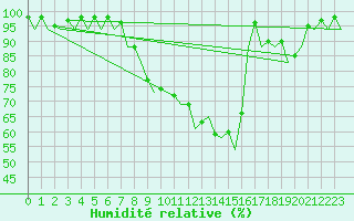 Courbe de l'humidit relative pour Frankfort (All)