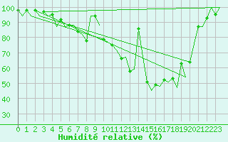 Courbe de l'humidit relative pour Mikkeli