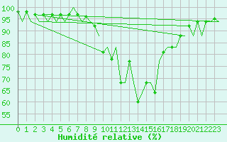 Courbe de l'humidit relative pour Menorca / Mahon