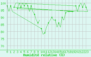 Courbe de l'humidit relative pour Asturias / Aviles