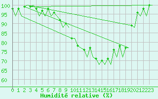Courbe de l'humidit relative pour Augsburg