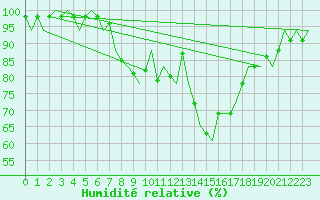 Courbe de l'humidit relative pour Odiham
