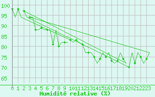 Courbe de l'humidit relative pour Platform K14-fa-1c Sea