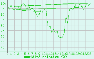 Courbe de l'humidit relative pour Ljubljana / Brnik
