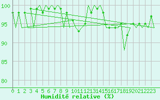 Courbe de l'humidit relative pour Sevilla / San Pablo