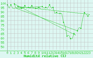 Courbe de l'humidit relative pour Aberdeen (UK)