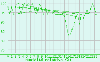 Courbe de l'humidit relative pour Holzdorf