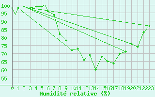 Courbe de l'humidit relative pour Coningsby Royal Air Force Base
