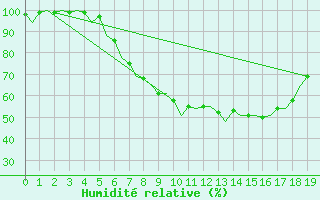 Courbe de l'humidit relative pour Srmellk International Airport