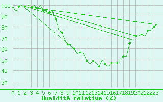 Courbe de l'humidit relative pour Volkel