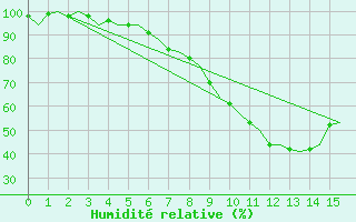 Courbe de l'humidit relative pour Hagshult