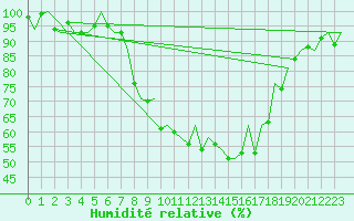 Courbe de l'humidit relative pour Burgos (Esp)