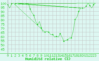 Courbe de l'humidit relative pour Ljubljana / Brnik