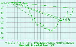 Courbe de l'humidit relative pour Craiova
