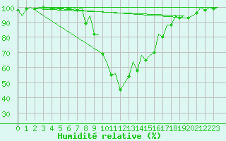 Courbe de l'humidit relative pour Bilbao (Esp)