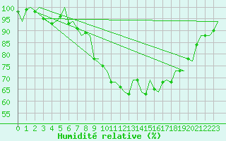 Courbe de l'humidit relative pour Boscombe Down