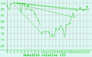 Courbe de l'humidit relative pour Hannover