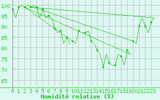 Courbe de l'humidit relative pour Wick
