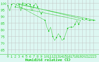 Courbe de l'humidit relative pour Maastricht / Zuid Limburg (PB)