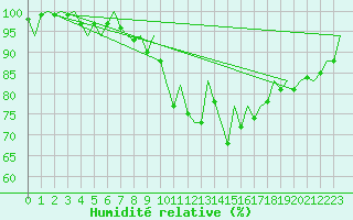 Courbe de l'humidit relative pour Bremen