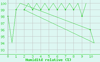 Courbe de l'humidit relative pour Marham